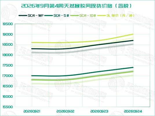 橡胶现货:蓄势之后再度上攻「20260921-20260925」