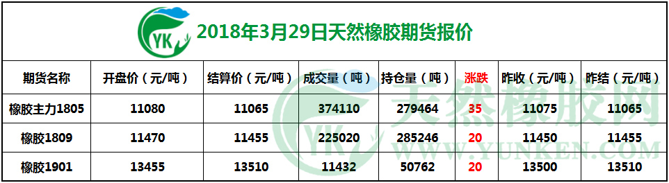 2018年3月29日天然橡胶期货报价