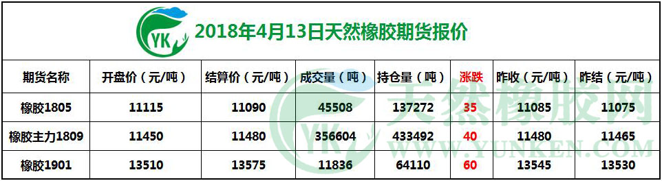 2018年4月13日天然橡胶期货报价