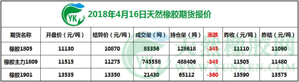2018年4月16日天然橡胶期货报价