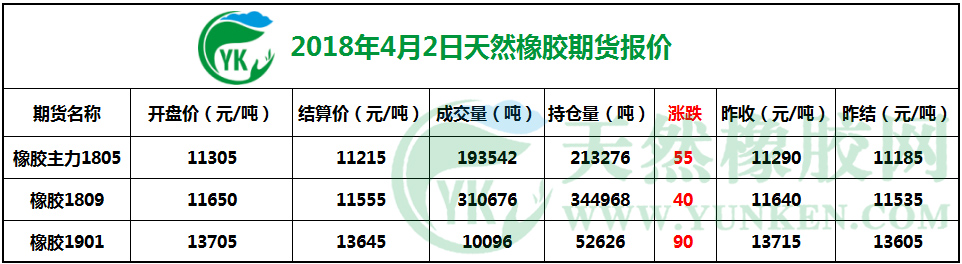 2018年4月2日天然橡胶期货报价