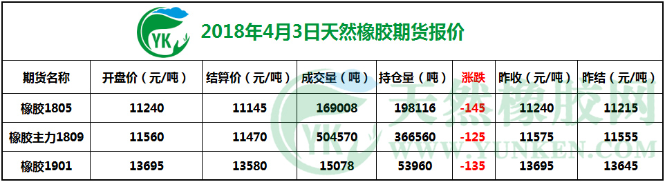 2018年4月3日天然橡胶期货报价