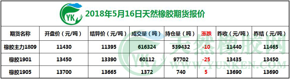 2018年5月16日天然橡胶期货报价