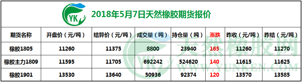 2018年5月7日天然橡胶期货报价