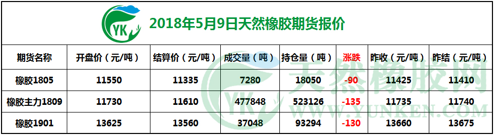2018年5月9日天然橡胶期货报价
