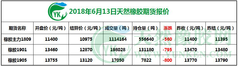 2018年6月13日天然橡胶期货报价