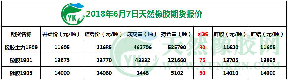 2018年6月7日天然橡胶期货报价