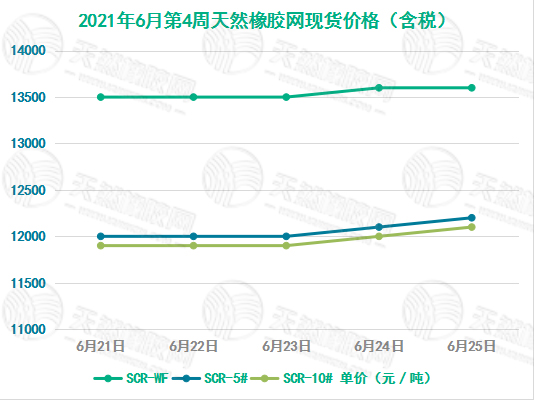 《华宇代理网址_[橡胶现货]价格走势（6月21日-6月25日）》