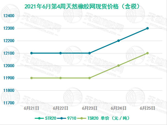 《华宇代理网址_[橡胶现货]价格走势（6月21日-6月25日）》