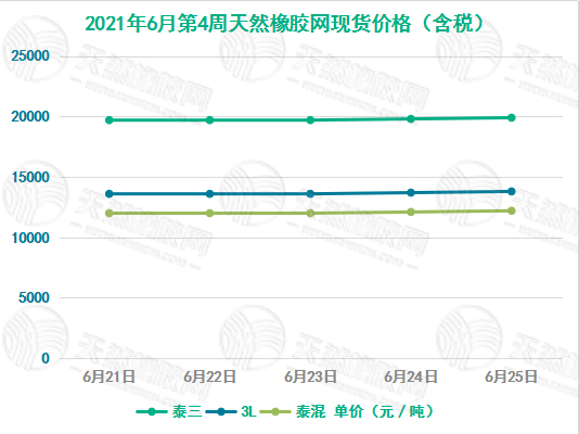 《华宇代理网址_[橡胶现货]价格走势（6月21日-6月25日）》