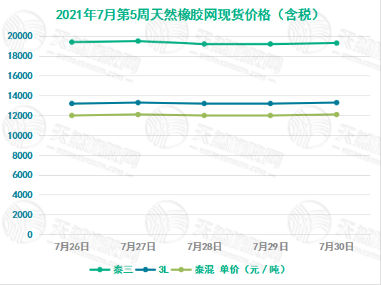 《华宇娱乐注册_[橡胶现货]价格走势（7月26日-7月30日）》