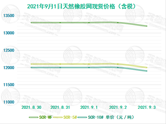 《华宇代理_[橡胶现货]价格走势（8月30日-9月3日）》