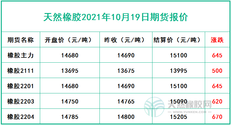 天然橡胶2021年10月19日期货报价