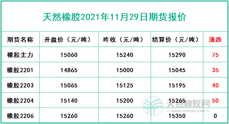 天然橡胶2021年11月29日期货报价