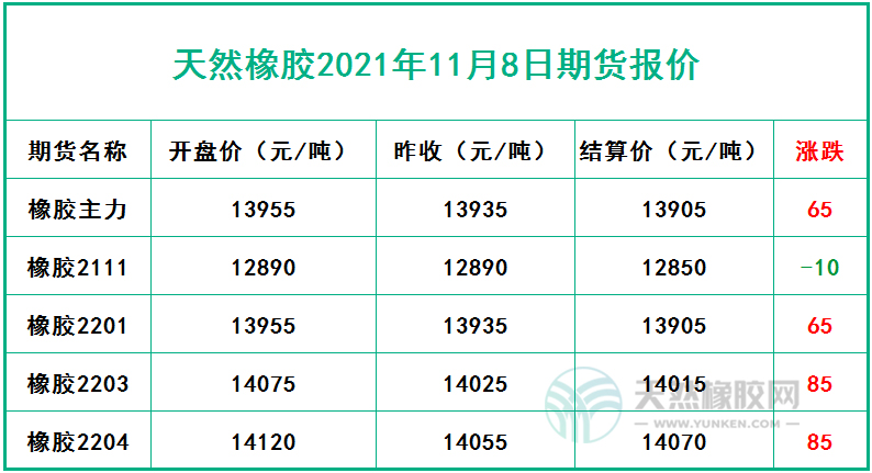 天然橡胶2021年11月8日期货报价