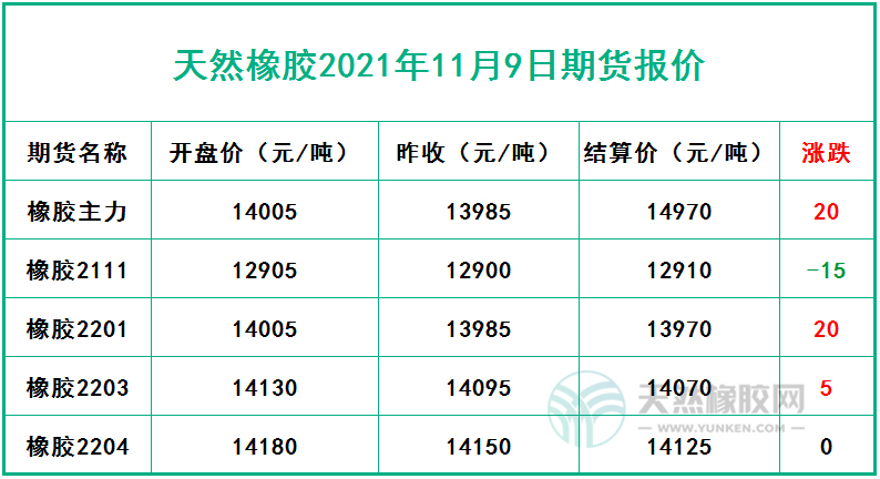 天然橡胶2021年11月9日期货报价
