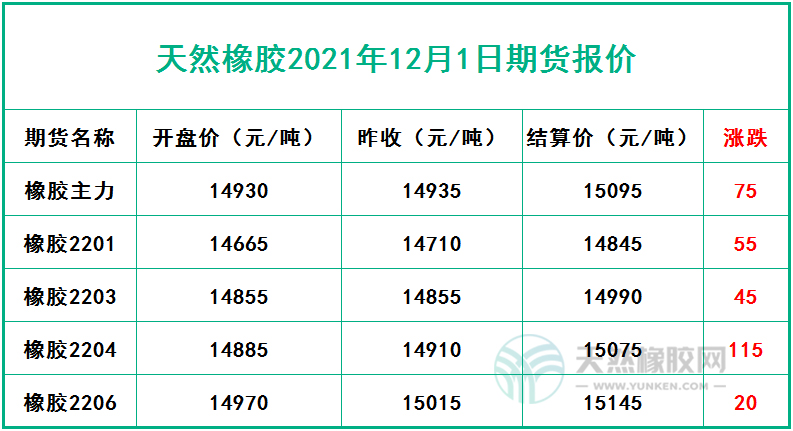 天然橡胶2021年12月1日期货报价