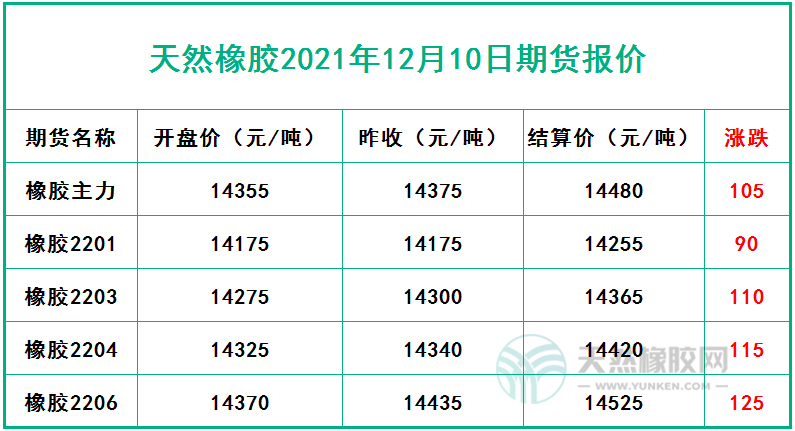 天然橡胶2021年12月10日期货报价