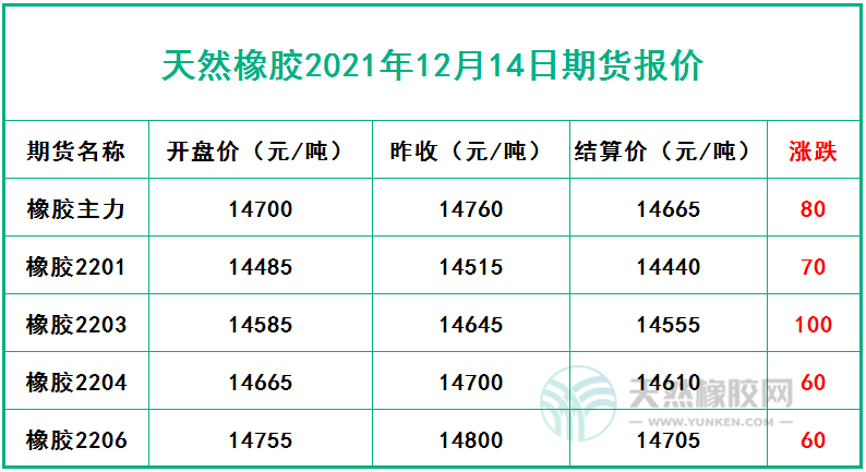 天然橡胶2021年12月14日期货报价