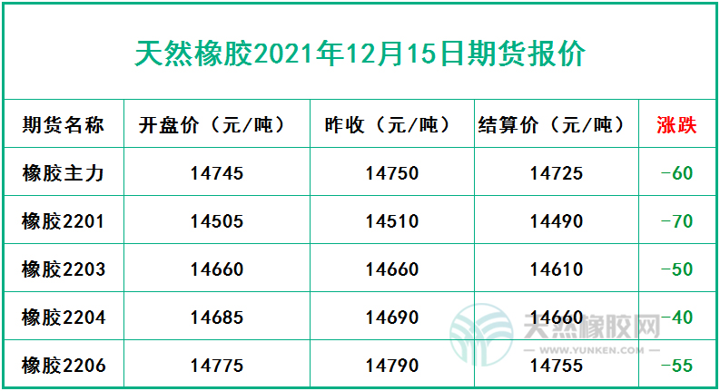 天然橡胶2021年12月15日期货报价