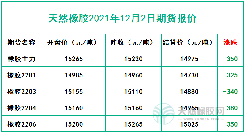 天然橡胶2021年12月2日期货报价