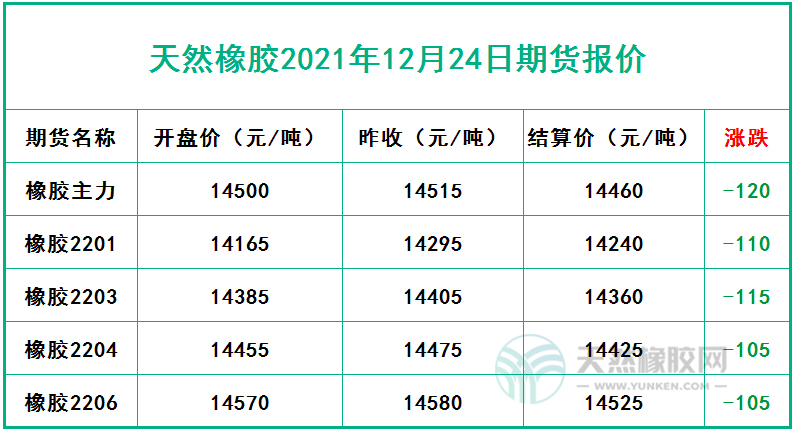 天然橡胶2021年12月24日期货报价