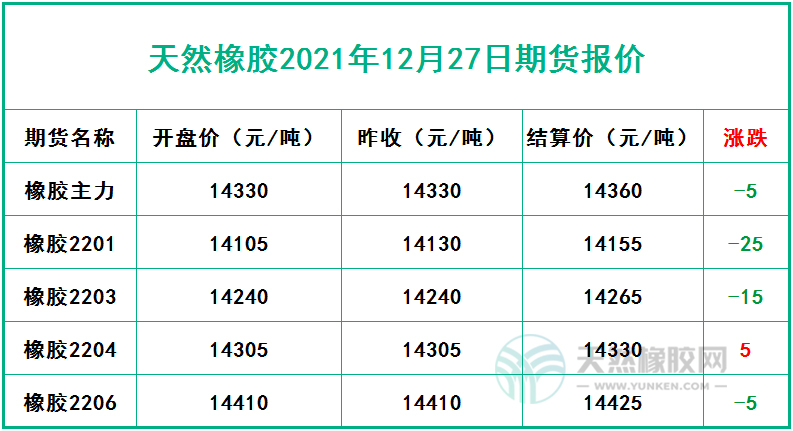 天然橡胶2021年12月27日期货报价