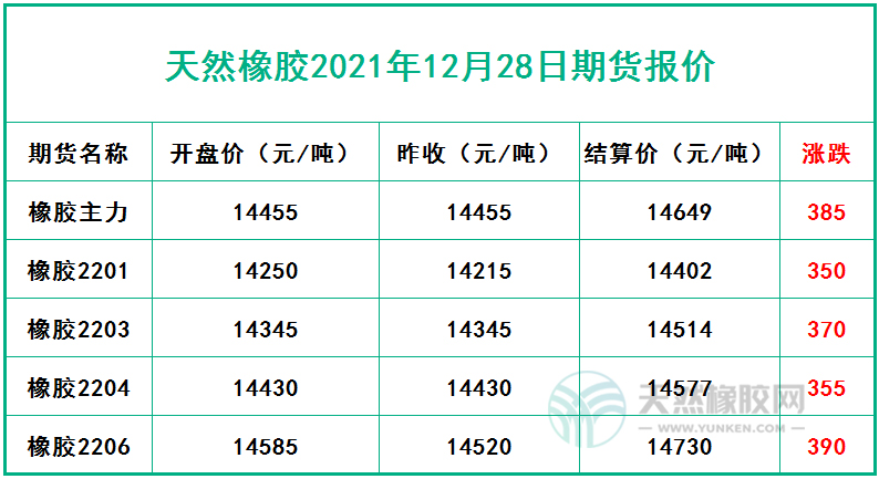 天然橡胶2021年12月28日期货报价