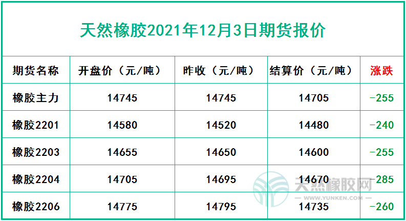 天然橡胶2021年12月3日期货报价