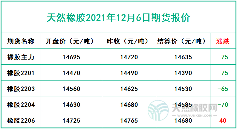 天然橡胶2021年12月6日期货报价