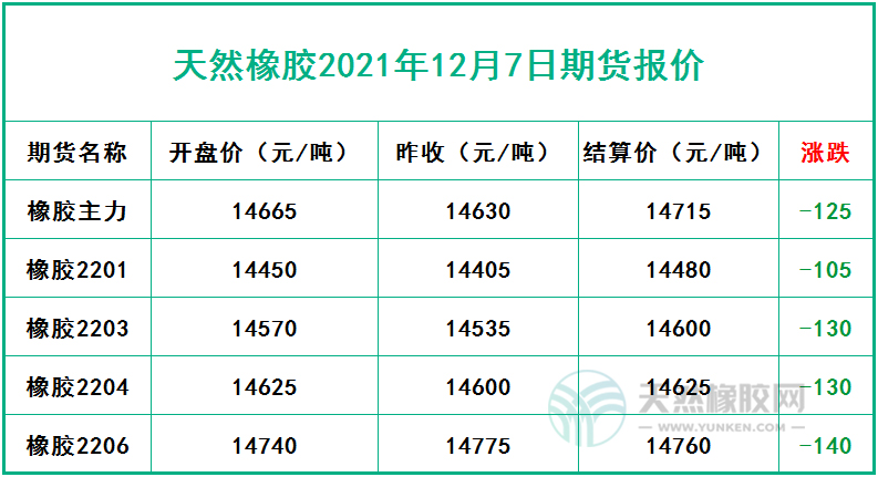 天然橡胶2021年12月7日期货报价
