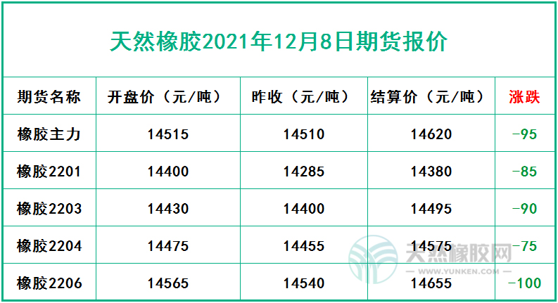天然橡胶2021年12月8日期货报价