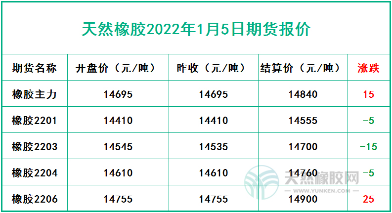 天然橡胶2022年1月5日期货报价