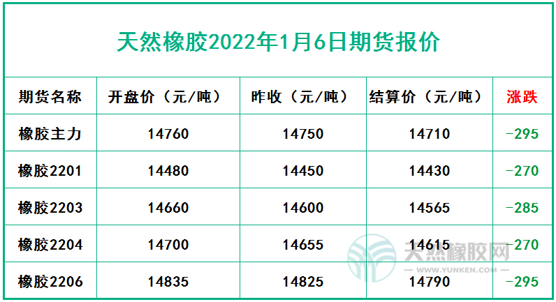 天然橡胶2022年1月6日期货报价