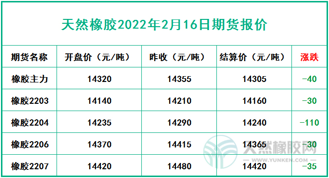 天然橡胶2022年2月16日期货报价