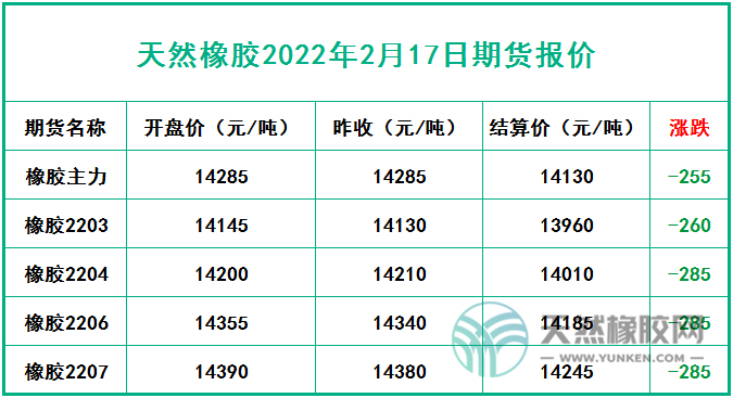 天然橡胶2022年2月17日期货报价