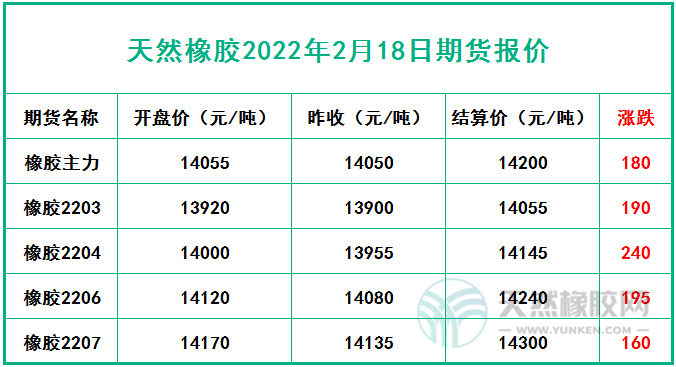 天然橡胶2022年2月18日期货报价