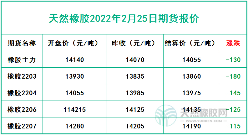 天然橡胶2022年2月25日期货报价