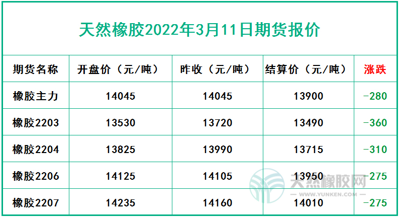 天然橡胶2022年3月11日期货报价