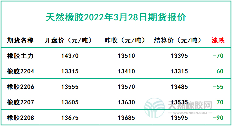 天然橡胶2022年3月28日期货报价