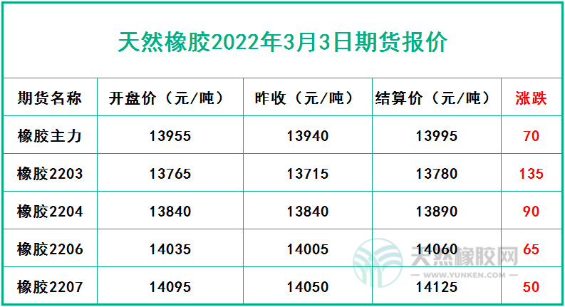 天然橡胶2022年3月3日期货报价
