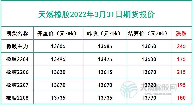 天然橡胶2022年3月31日期货报价 