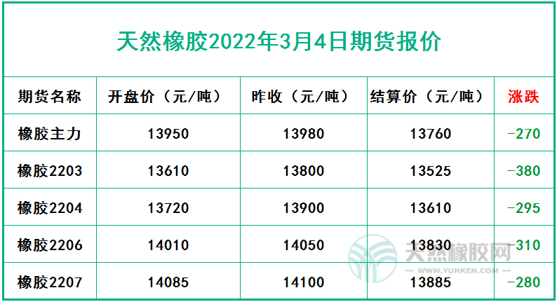 天然橡胶2022年3月4日期货报价