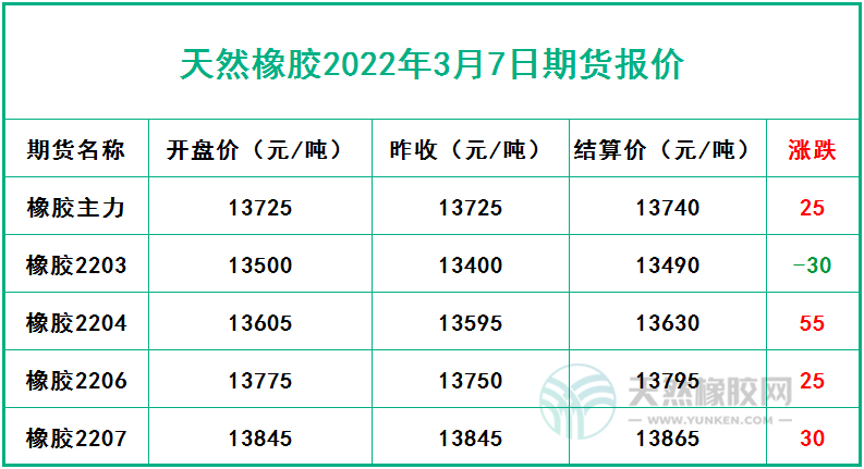 天然橡胶2022年3月7日期货报价