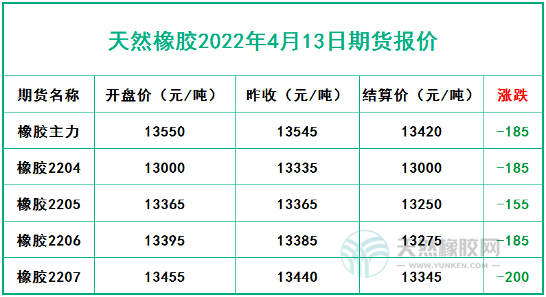 天然橡胶2022年4月13日期货报价
