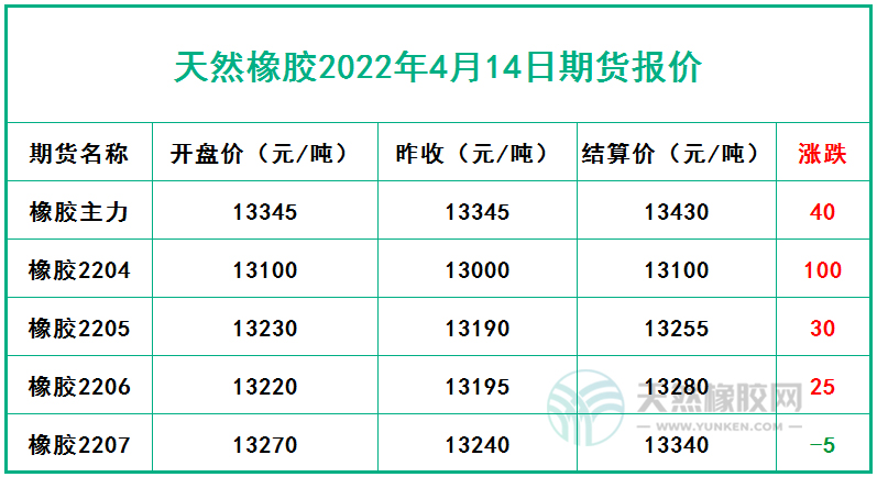 天然橡胶2022年4月14日期货报价