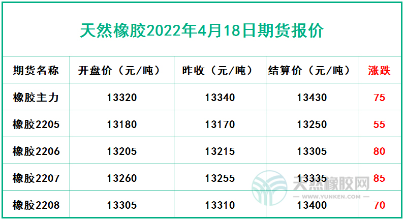 天然橡胶2022年4月18日期货报价 