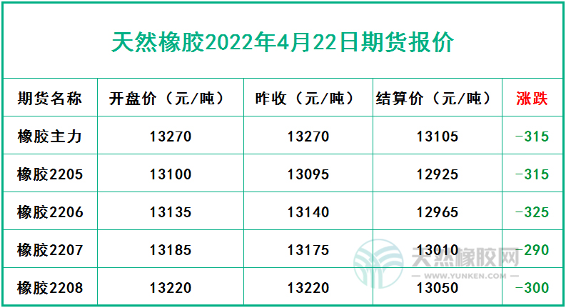天然橡胶2022年4月22日期货报价