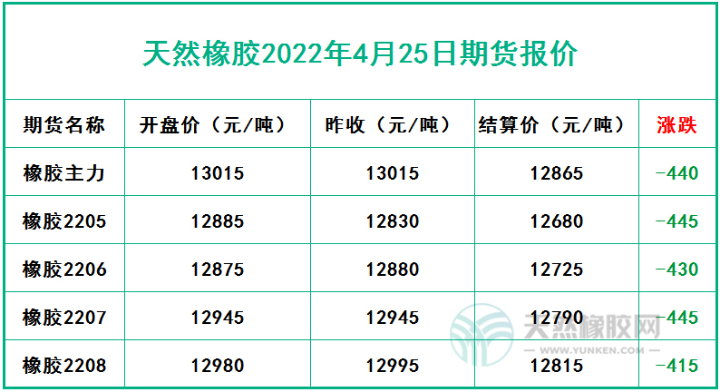 天然橡胶2022年4月25日期货报价