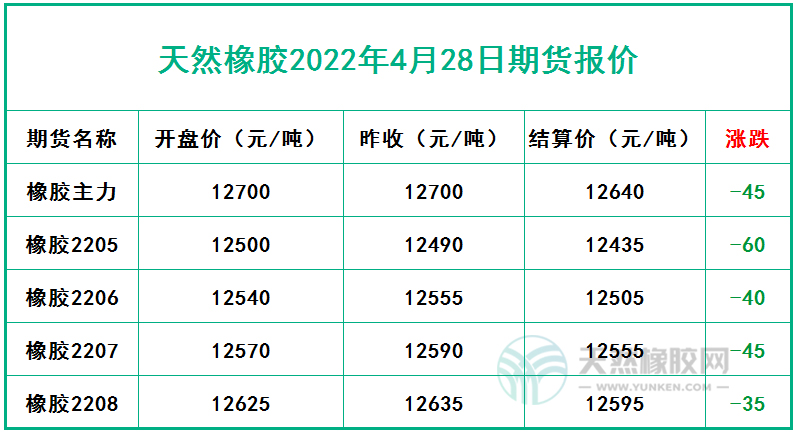 天然橡胶2022年4月28日期货报价